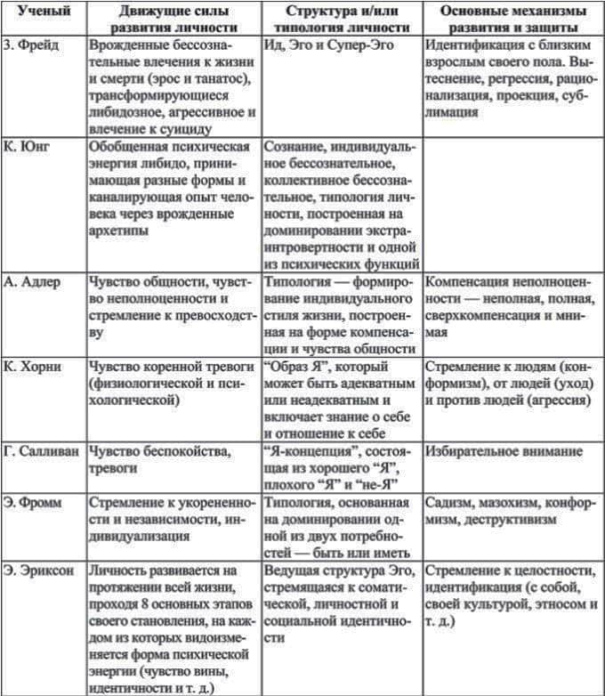 теории личности в психологии кратко в таблице