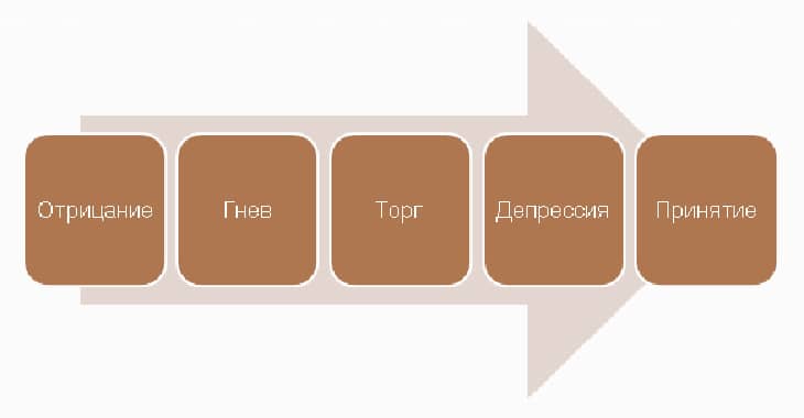 Стадии депрессии